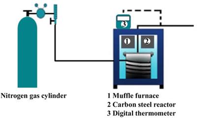 Recent methods in the production of activated carbon from date palm residues for the adsorption of textile dyes: A review